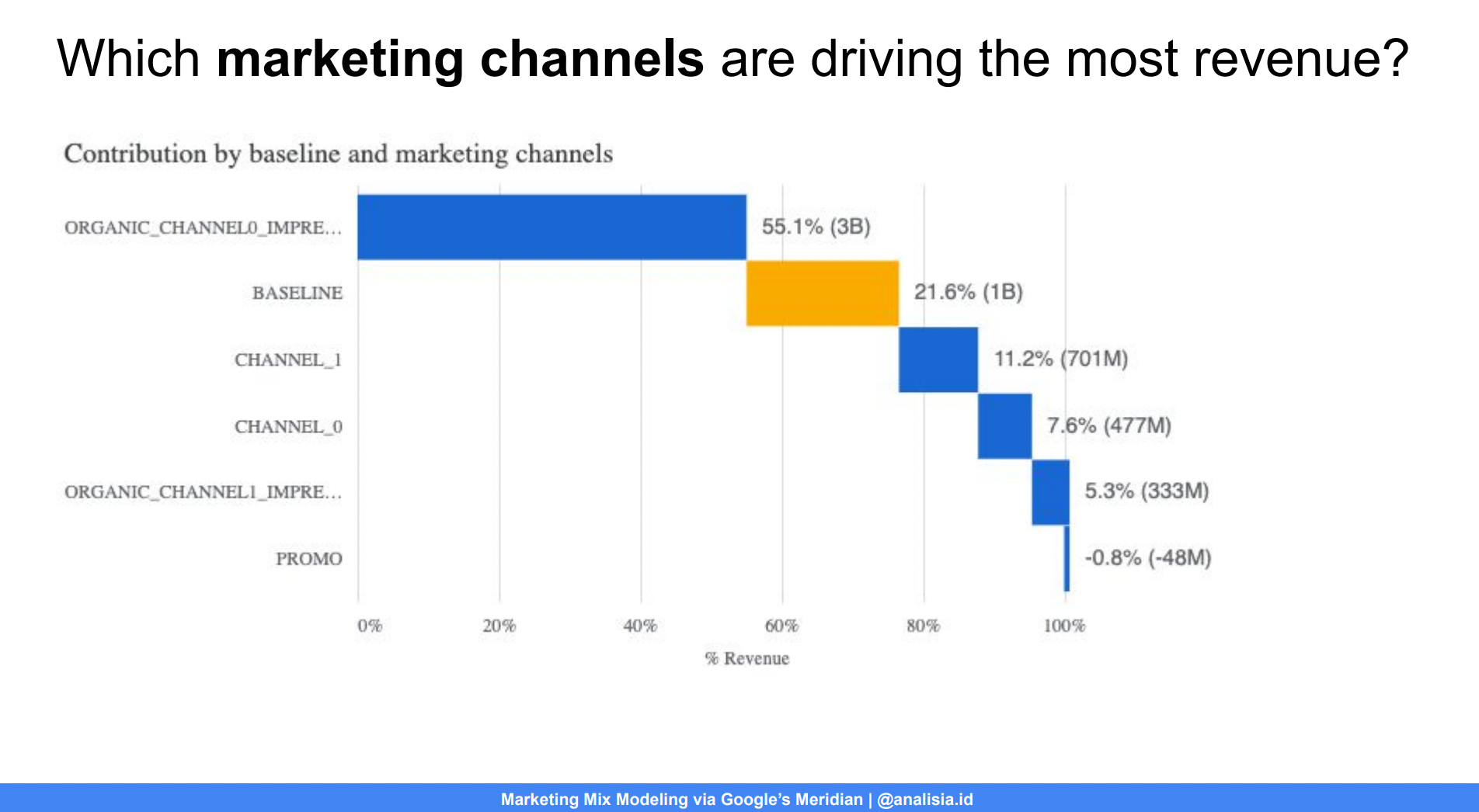 We Tried Google’s Meridian for MMM. Here's What We Learned.