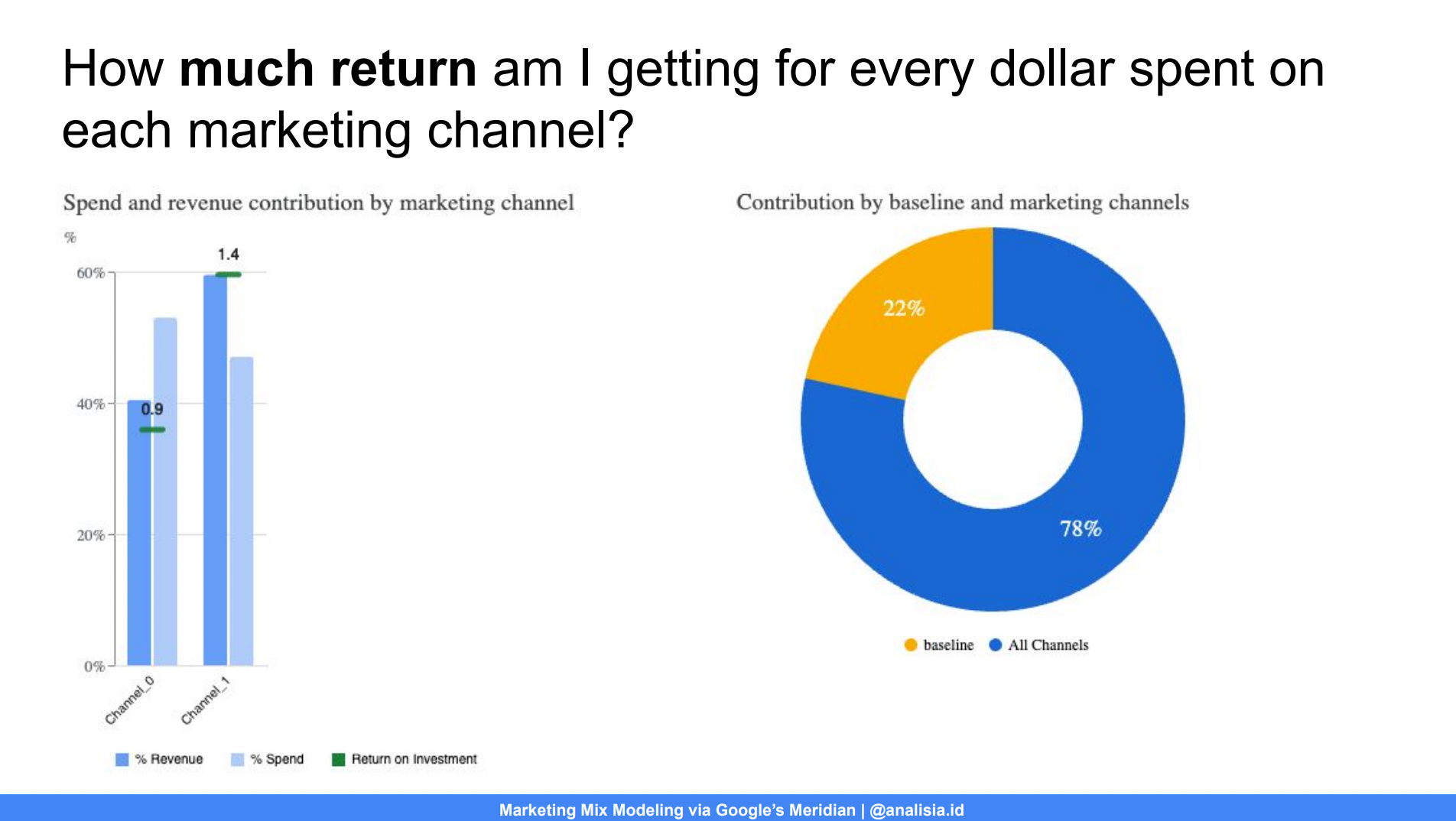 We Tried Google’s Meridian for MMM. Here's What We Learned.