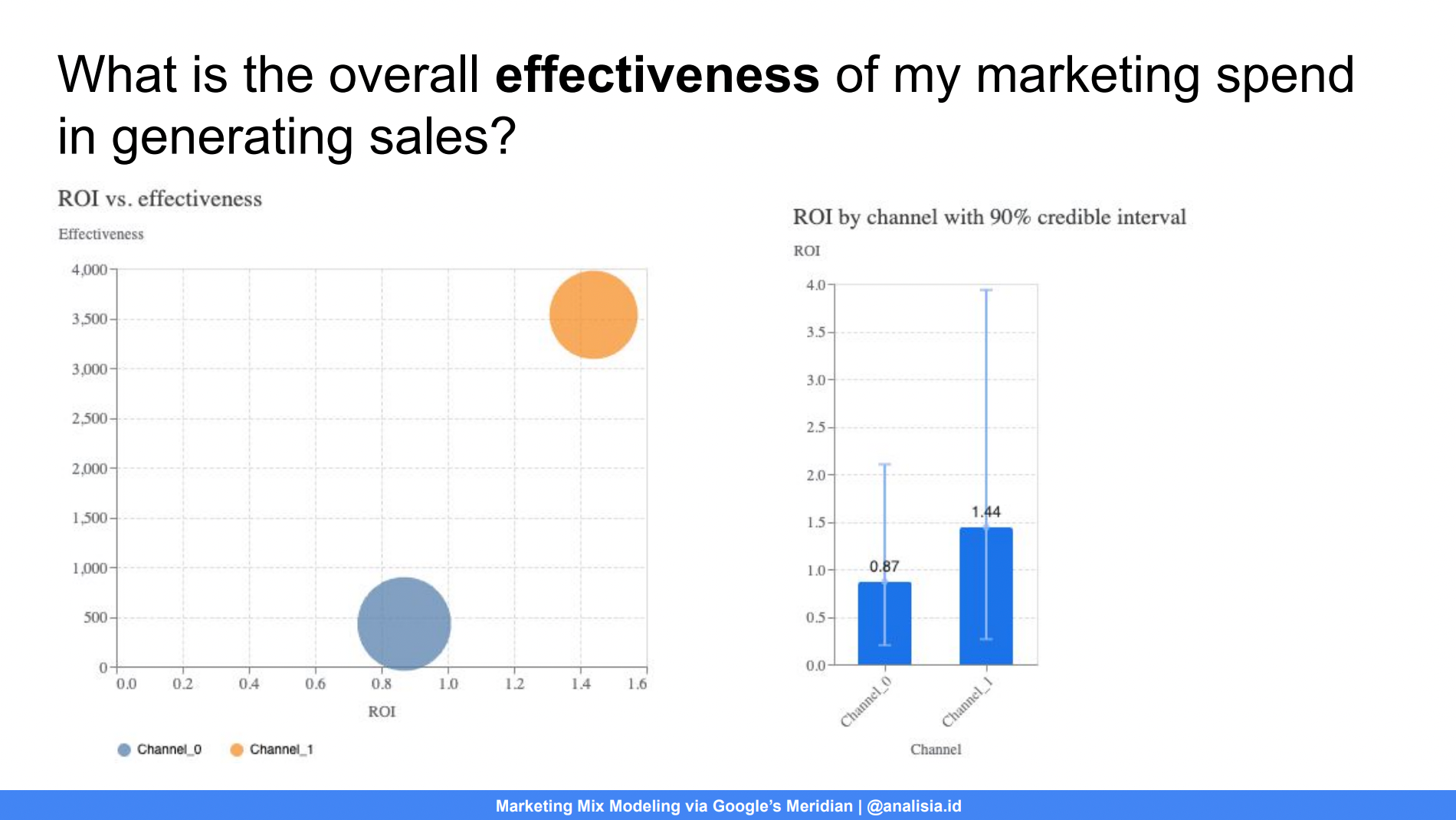 We Tried Google’s Meridian for MMM. Here's What We Learned.